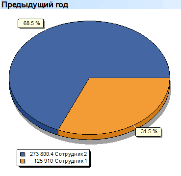 Глубокий анализ. Сотрудники. Предыдущий год