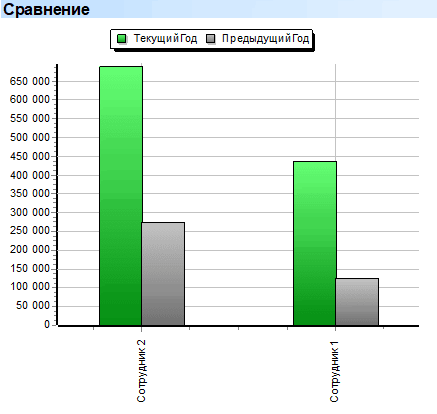 Глубокий анализ. Сотрудники. Сравнение