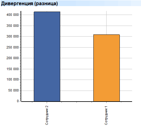 Глубокий анализ. Сотрудники. Дивергенция (разница)