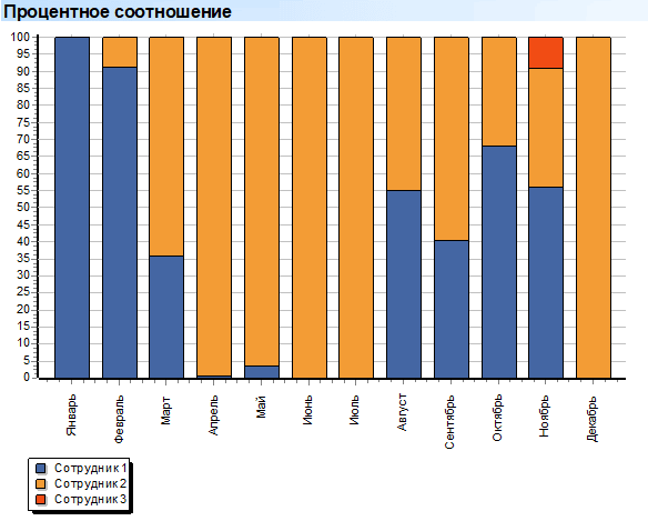 Глубокий анализ. Сотрудники. Процентное соотношение