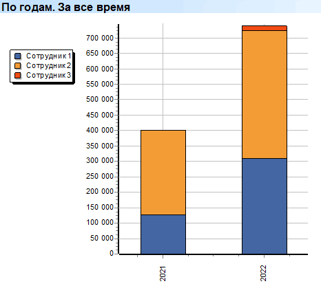 Глубокий анализ. Сотрудники. По годам. За все время