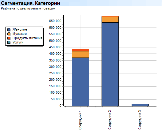 Глубокий анализ. Сотрудники. Сегментация. Категории