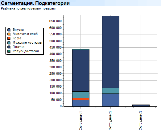 Глубокий анализ. Сотрудники. Сегментация. Подкатегории