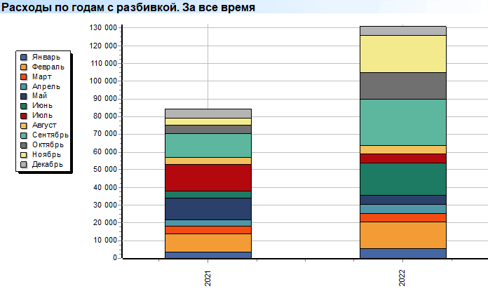 Расходы по годам с разбивкой. Диаграмма