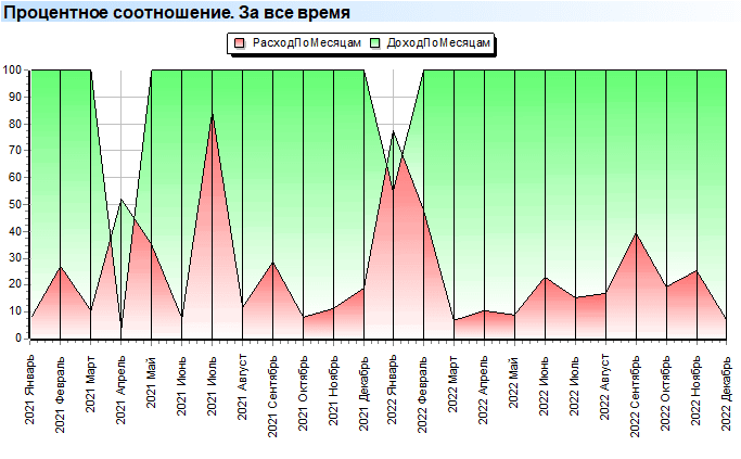 Процентное соотношение. Диаграмма