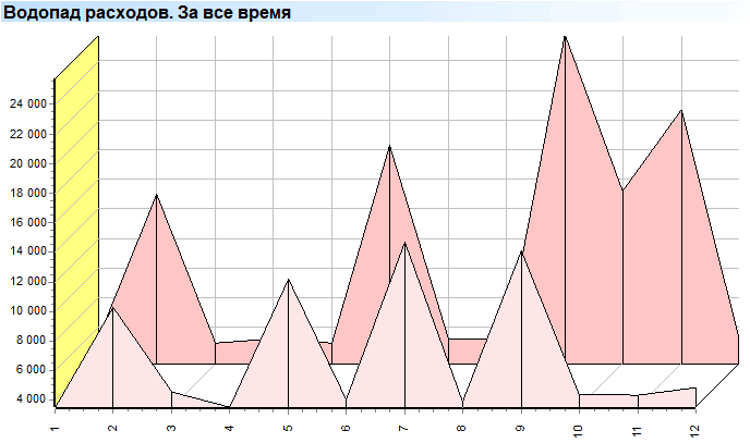 Водопад расходов. Диаграмма