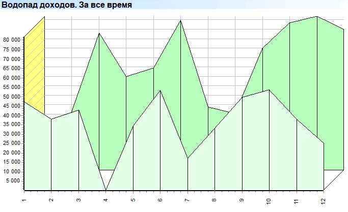 Водопад доходов. Диаграмма