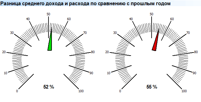 Разница среднего дохода и расхода. Диаграмма