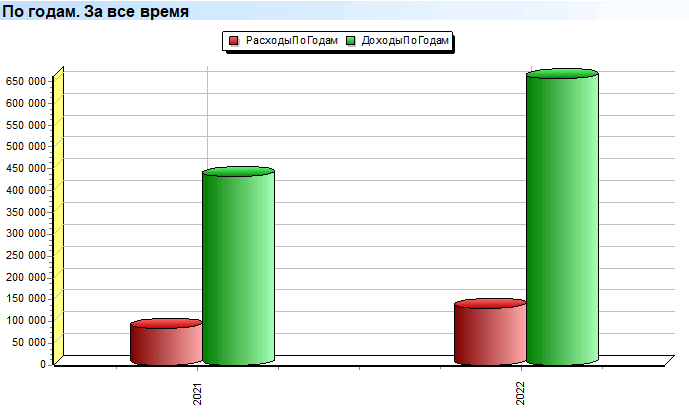 По годам. Диаграмма