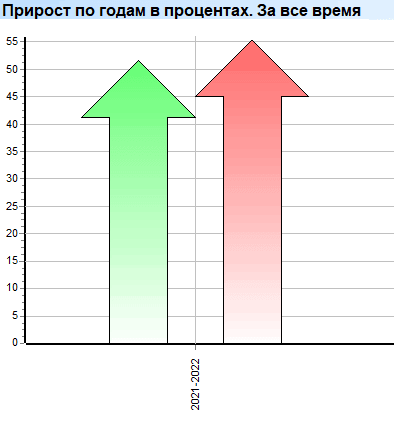 Прирост по годам в процентах. Диаграмма