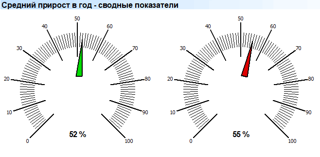 Средний прирост в год. Диаграмма