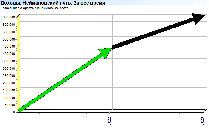 Доходы. Неймановский путь. Диаграмма