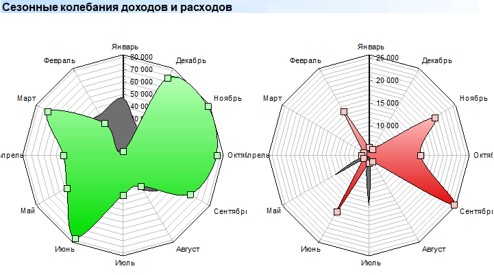 Сезонные колебания доходов и расходов. Диаграмма