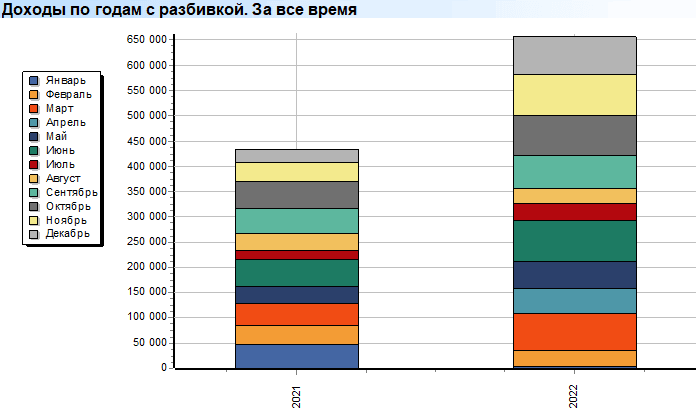 Доходы по годам с разбивкой. Диаграмма