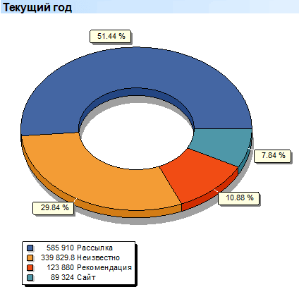 Анализ маркетинга