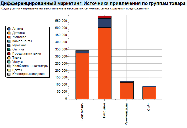 Дифференцированный маркетинг. Источники привлечения по группам товара