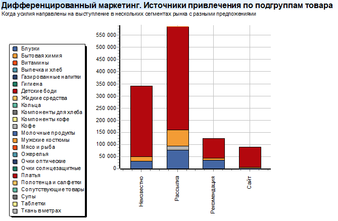 Дифференцированный маркетинг. Источники привлечения по подгруппам товара