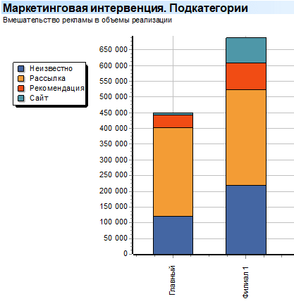 Глубокий анализ. Маркетинг. Маркетинговая интервенция. Подкатегории