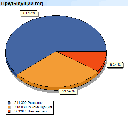 Глубокий анализ. Маркетинг. Предыдущий год