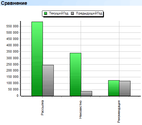 Глубокий анализ. Маркетинг. Сравнение