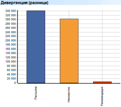 Глубокий анализ. Маркетинг. Дивергенция (разница)