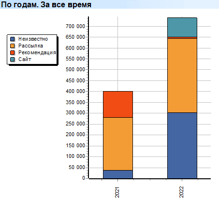 Глубокий анализ. Маркетинг. По годам. За все время