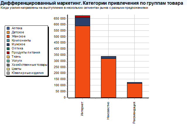 Дифференцированный маркетинг. Категории привлечения по группам товара