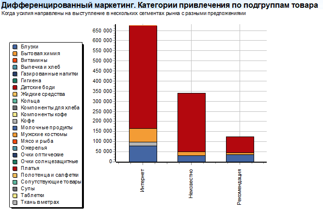 Дифференцированный маркетинг. Категории привлечения по подгруппам товара