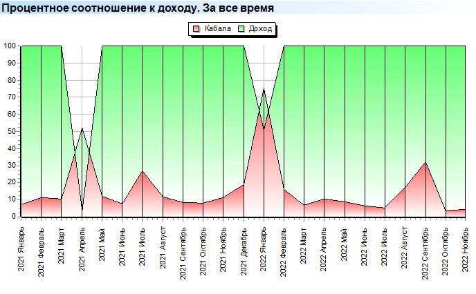 Расходы. Кабала. Процентное соотношение к доходу. За все время