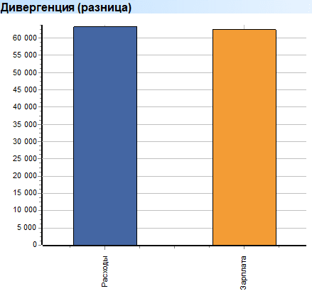 Глубокий анализ. Расходы. Группы. Дивергенция (разница)