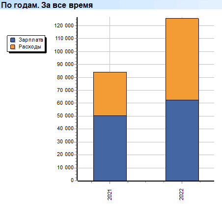 Глубокий анализ. Расходы. Группы. По годам. За все время