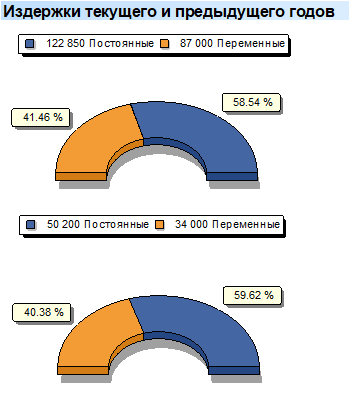 Анализ постоянных расходов