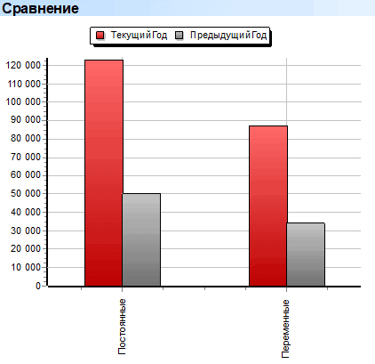 Глубокий анализ. Расходы. Постоянные. Сравнение