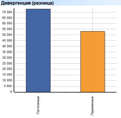 Глубокий анализ. Расходы. Постоянные. Дивергенция (разница)