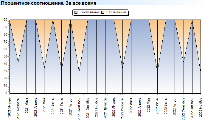 Расходы. Постоянные. Процентное соотношение. За все время