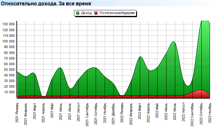 Расходы. Постоянные. Относительно дохода. За все время