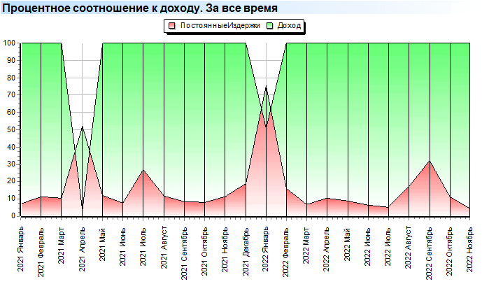 Расходы. Постоянные. Процентное соотношение к доходу. За все время