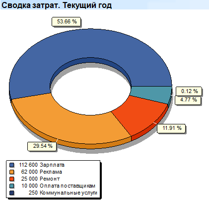 Анализ структуры расходов