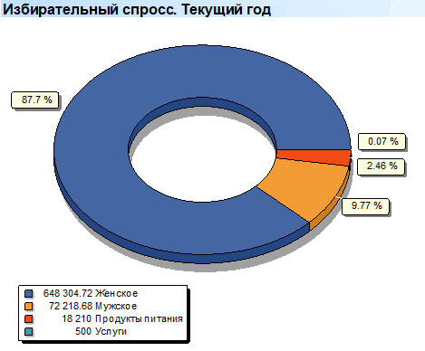 Анализ групп товаров