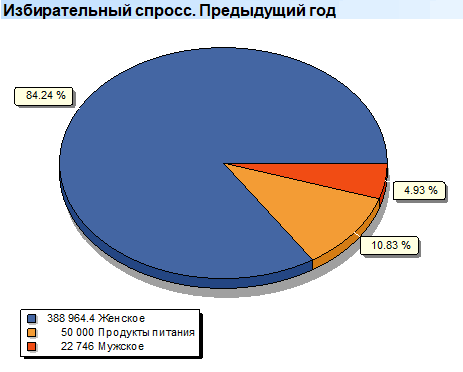 Глубокий анализ. Товары. Группы. Избирательный спрос. Предыдущий год