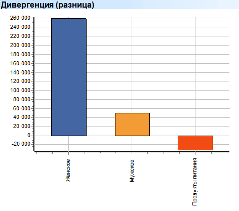 Глубокий анализ. Товары. Группы. Дивергенция (разница)