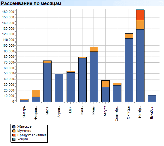 Глубокий анализ. Товары. Группы. Рассеивание по месяцам