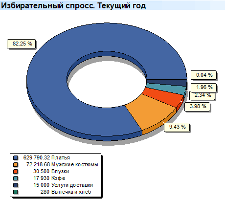 Анализ ассортимента группы товаров
