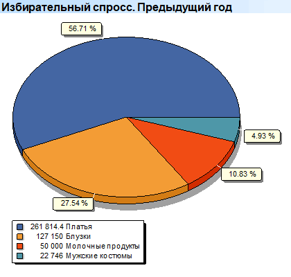 Глубокий анализ. Товары. Подгруппы. Избирательный спрос. Предыдущий год