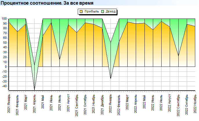 Глубокий анализ. Прибыль. Процентное соотношение. За все время