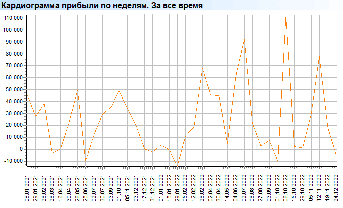 Кардиограмма прибыли по неделям. За все время