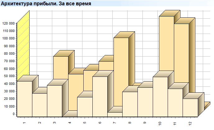 Глубокий анализ. Прибыль. Архитектура прибыли. За все время