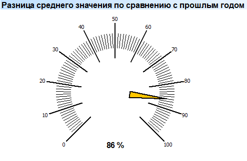 Разница среднего значения по сравнению с прошлым годом