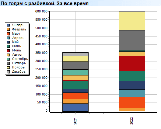 Прибыль. По годам с разбивкой. За все время