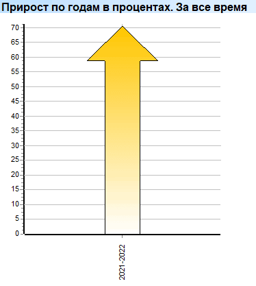 Прибыль. Прирост по годам в процентах. За все время